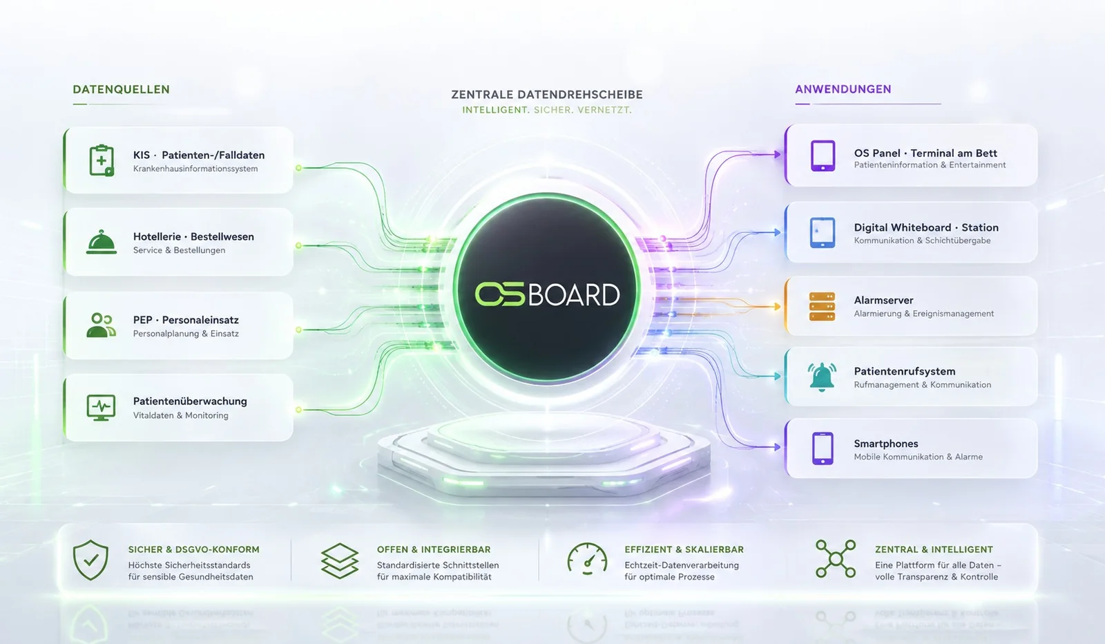 OS Board