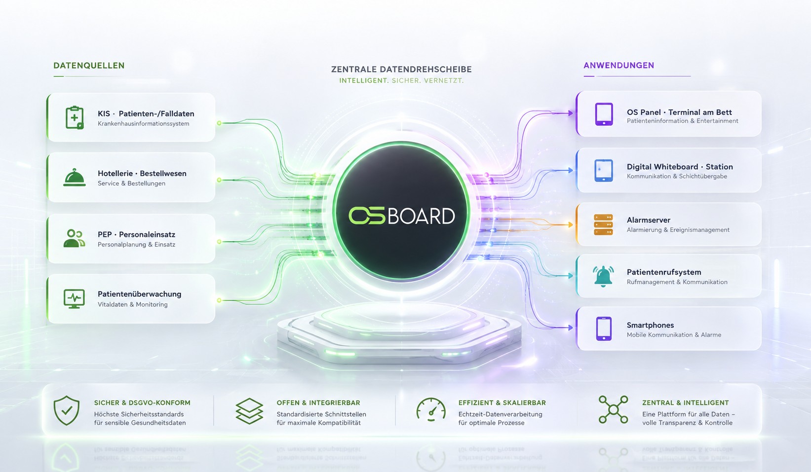 OS Board